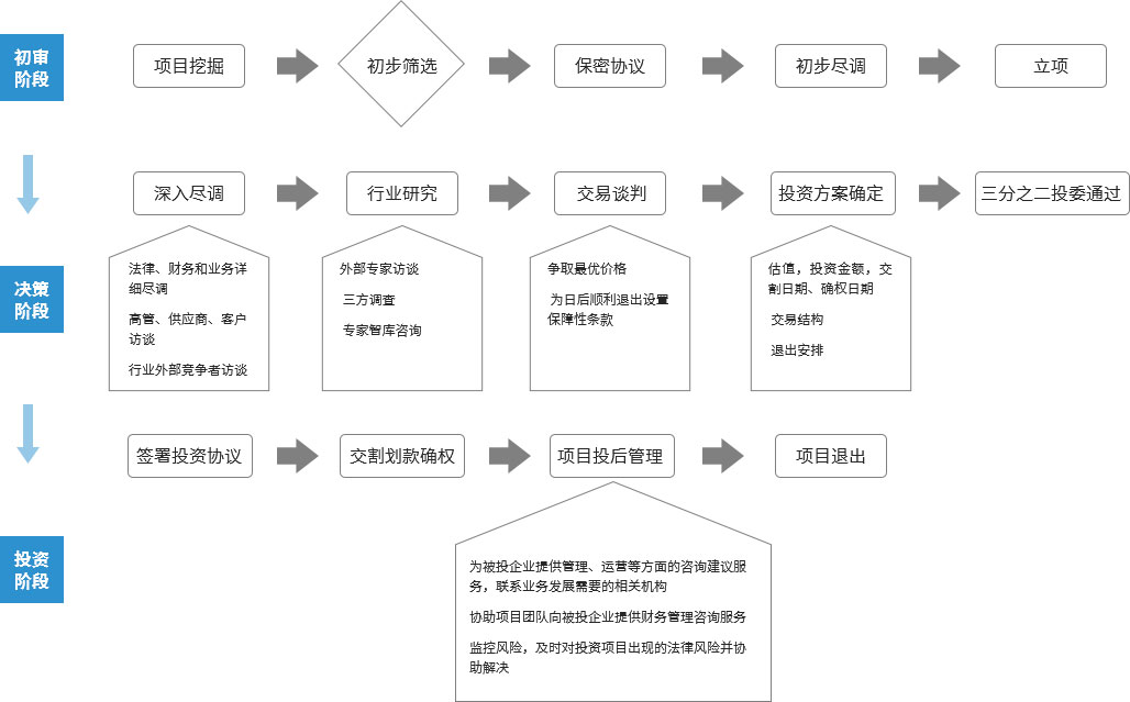 项目投资流程